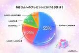 「現役女子高生から母親へのプレゼント　予算は「３０００円未満」が主流　贈って喜ばれたアイテムは」の画像1