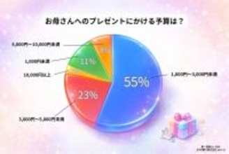 現役女子高生から母親へのプレゼント　予算は「３０００円未満」が主流　贈って喜ばれたアイテムは