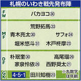 「【Ｊ２札幌】後半ＡＴ２分に同点→後半ＡＴ４分ＦＷ大森真吾のゴールで劇的逆転勝ち　グループ首位のいわきを２―１撃破で今季２度目の連勝」の画像1