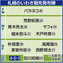 【Ｊ２札幌】後半ＡＴ２分に同点→後半ＡＴ４分ＦＷ大森真吾のゴールで劇的逆転勝ち　グループ首位のいわきを２―１撃破で今季２度目の連勝