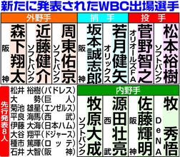 ＷＢＣ日本代表　菅野智之、佐藤輝明、森下翔太ら１１人発表…計１９人に【メンバー一覧】