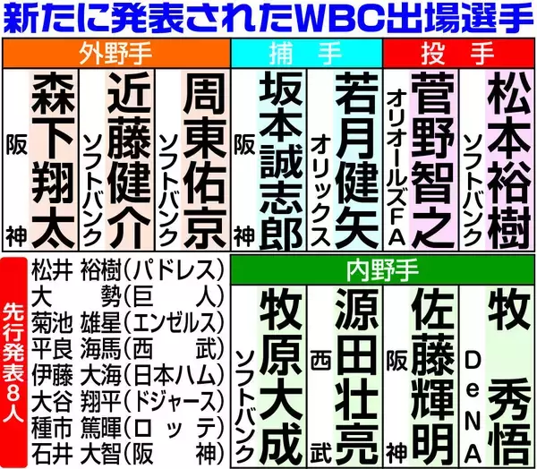 ＷＢＣ日本代表　菅野智之、佐藤輝明、森下翔太ら１１人発表…計１９人に【メンバー一覧】
