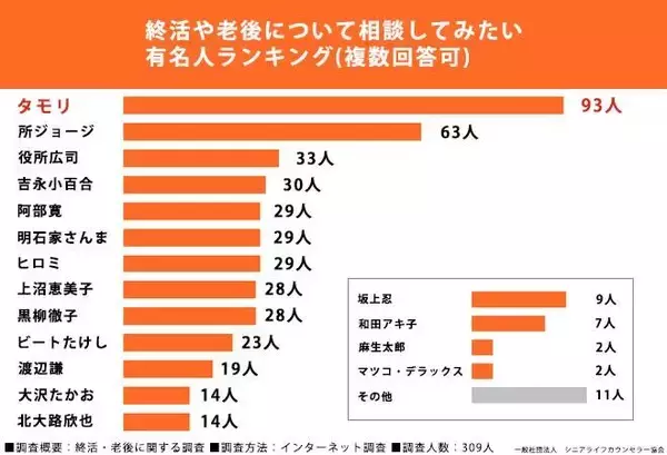 「終活や老後について相談したい有名人」ランキング　１位のタレントを選んだ理由は「いろんな人の話を聞かれている」「柔軟に楽しむ姿勢」