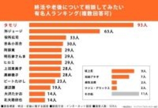 「終活や老後について相談したい有名人」ランキング　１位のタレントを選んだ理由は「いろんな人の話を聞かれている」「柔軟に楽しむ姿勢」