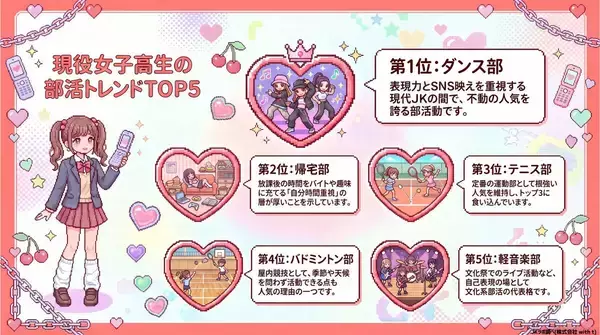 女子高生の部活動１位は「ダンス部」　２位は意外な答え…選んだ理由は？「キラキラＪＫライフにはお金がかかる」
