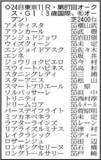 「【オークス展望】牝馬２冠を狙うスターアニスが主役　別路線組の注目はラフターラインズ」の画像1