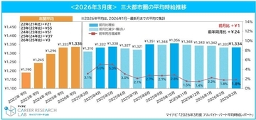 上がり続けた時給に足踏み感　繁忙期前夜のアルバイト市場