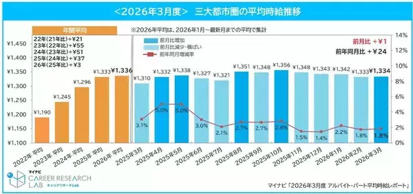 上がり続けた時給に足踏み感　繁忙期前夜のアルバイト市場