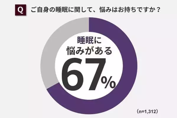 睡眠に悩む人は約７割　５３％が睡眠に「工夫」…注目集める快眠グッズとは
