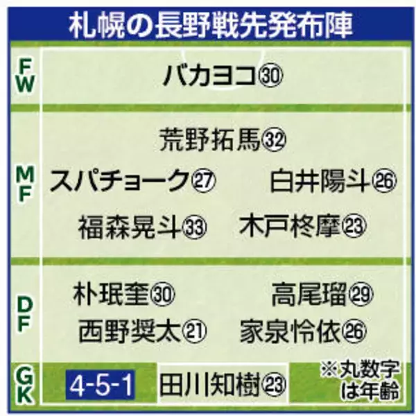 【Ｊ２札幌】ラマダン中のバカヨコ同点弾　新守護神・田川知樹がＰＫ戦活躍　それでも初勝利の川井健太監督は「勝ち点３をものにできた試合」