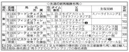 【ＰＯＧ】開幕週から様々な新種牡馬の産駒が登場　ホットロッドチャーリー産駒ウィンターブリーズに大化けの可能性