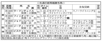 【ＰＯＧ】開幕週から様々な新種牡馬の産駒が登場　ホットロッドチャーリー産駒ウィンターブリーズに大化けの可能性