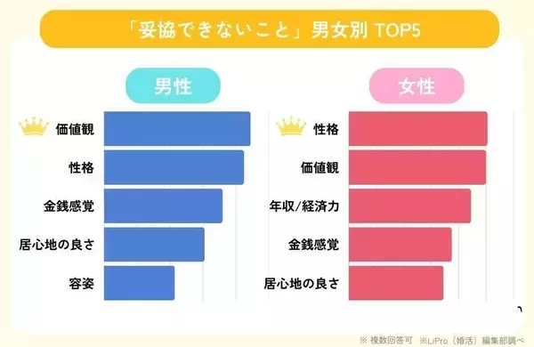 婚活で妥協できないことは？男性は「女性の容姿」、女性は「男性の経済力」が上位に