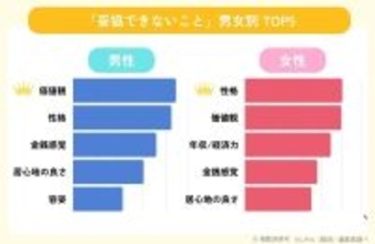 婚活で妥協できないことは？男性は「女性の容姿」、女性は「男性の経済力」が上位に