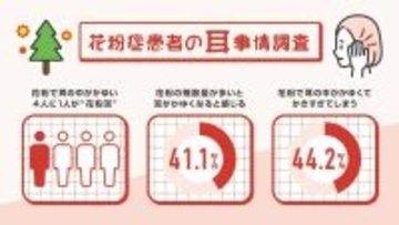 花粉症の盲点は耳だった？４人に１人が感じるかゆみ　誤った対処で悪化の懸念も