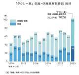 「「タクシー業」の廃業が急増　前年度の１．６倍！…「燃料高」が経営を直撃」の画像1