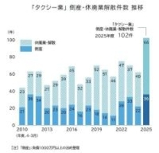 「タクシー業」の廃業が急増　前年度の１．６倍！…「燃料高」が経営を直撃
