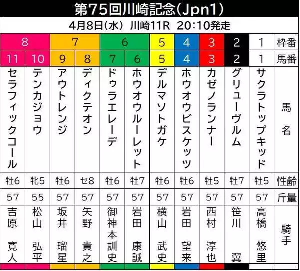 【川崎記念】東京大賞典３着から逆転狙うアウトレンジは「距離もこなせるしチャンス」と陣営…出走馬の陣営コメント