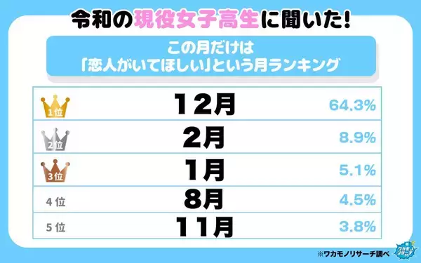 「恋人がいてほしい月はいつですか？」高校生へのアンケート調査　男女ともに同じ月が１位＆２位