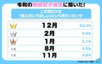「恋人がいてほしい月はいつですか？」高校生へのアンケート調査　男女ともに同じ月が１位＆２位