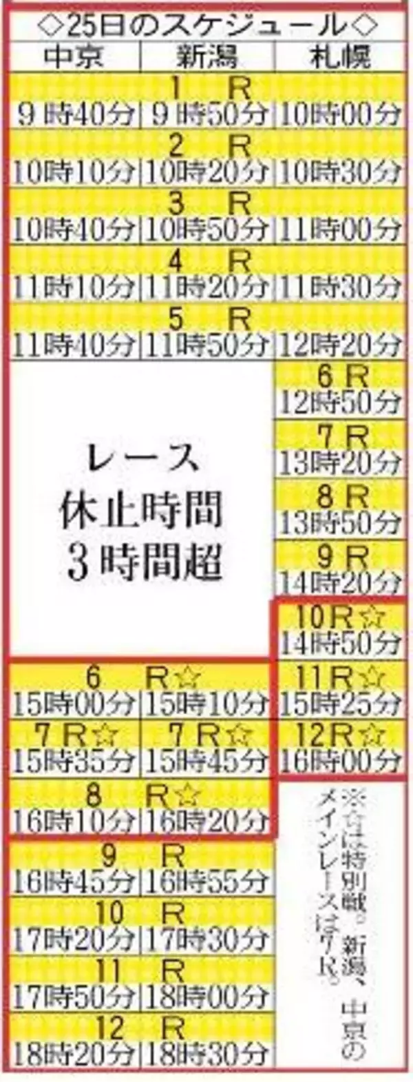 ２５日から新潟＆中京開催で３時間の“昼休み”　関屋記念と東海Ｓの重賞は「７Ｒ」　今週の中京競馬場は最高気温４０度予想も