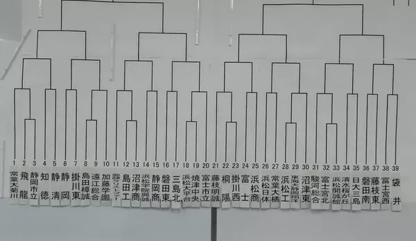 【高校野球】４季連続静岡県制覇を狙う聖隷は初戦で島田工・沼津商の勝者と対戦…注目は１４７キロ左腕・高部陸…春季静岡県大会