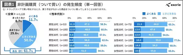 ドラッグストアで「ついで買い」女性４０代が７７．０％と最多　ＳＮＳで見た商品は若年層ほど店舗で購入…エクスクリエ調査