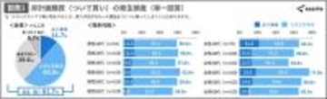 ドラッグストアで「ついで買い」女性４０代が７７．０％と最多　ＳＮＳで見た商品は若年層ほど店舗で購入…エクスクリエ調査