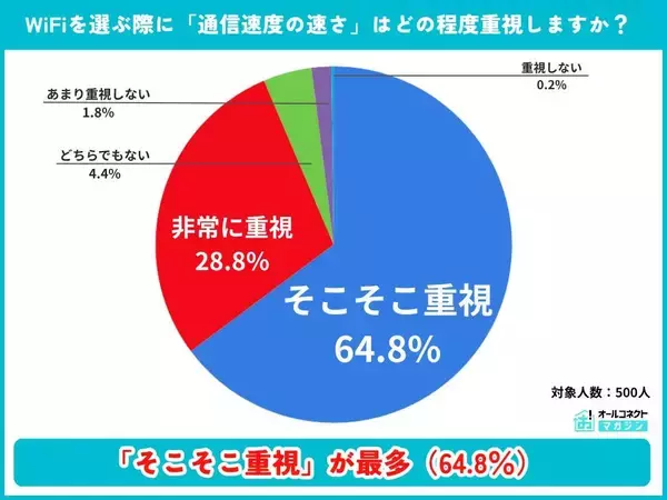 ＷｉＦｉ通信速度を重視は９３．６％も５４．４％が実際の速度に失望・後悔