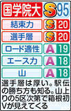 「【国学院大戦力分析】「５本柱」が強力…鍵の５区しのげば頂点見えてくる」の画像1