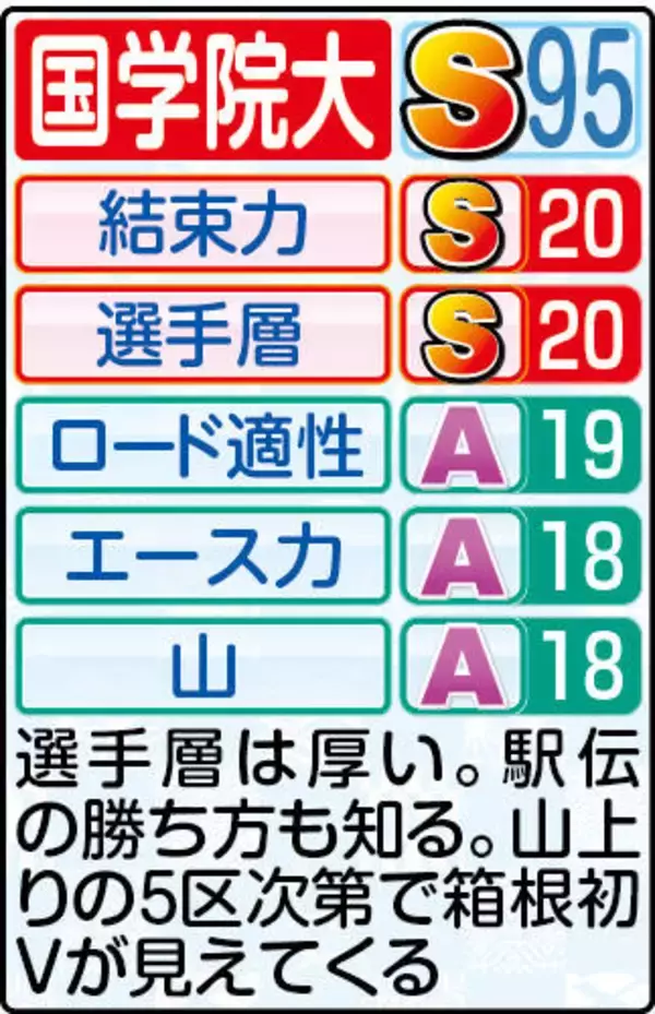 【国学院大戦力分析】「５本柱」が強力…鍵の５区しのげば頂点見えてくる