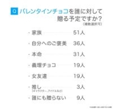バレンタインチョコを購入予定の成人女性は８割以上　贈られる成人男性の希望は「手作り」「市販品」が五分五分