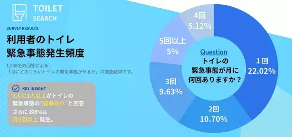 ２人に１人が「月１回以上」トイレの緊急事態経験あり　日常生活のピンチが浮き彫りに