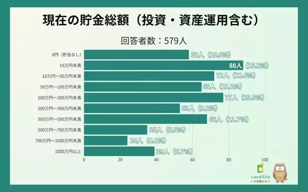 貯金１００万円未満は４８・９％　一方で１０００万円以上も存在する貯蓄格差…２０～３０代男女への調査