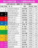 「【桜花賞】調教後馬体重は２桁増減が２頭　デビューから無傷３連勝のリリージョワは２０キロ増にボリュームアップ」の画像1