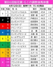 【桜花賞】調教後馬体重は２桁増減が２頭　デビューから無傷３連勝のリリージョワは２０キロ増にボリュームアップ