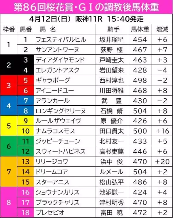 【桜花賞】調教後馬体重は２桁増減が２頭　デビューから無傷３連勝のリリージョワは２０キロ増にボリュームアップ