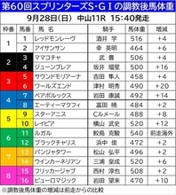 【スプリンターズＳ】Ｇ１好走馬が調教後馬体重で２０キロのボリュームアップ　昨年の２着馬も２ケタ増