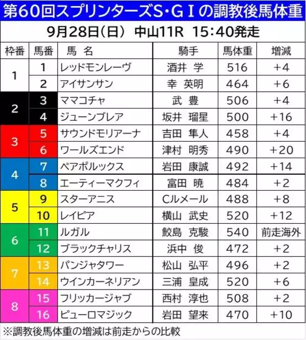 【スプリンターズＳ】Ｇ１好走馬が調教後馬体重で２０キロのボリュームアップ　昨年の２着馬も２ケタ増