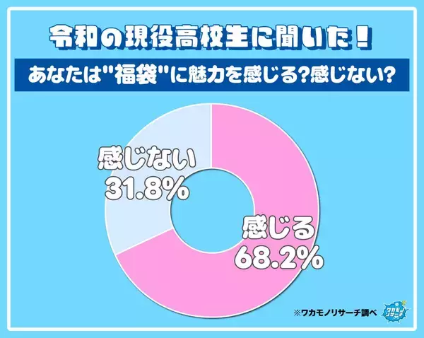 高校生に聞いた「福袋」に魅力感じる？　ＹＥＳ派「お得」「ワクワク感」ＮＯ派「売れ残りの寄せ集め」
