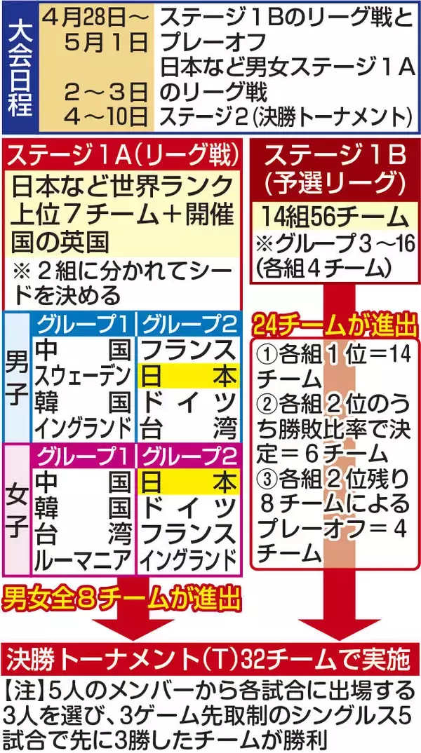 【卓球世界選手権】日本女子はバランス良し　ダブルエースの早田ひな、張本美和＋カットマン橋本帆乃香　平野早矢香さんが占う…５月２日から登場