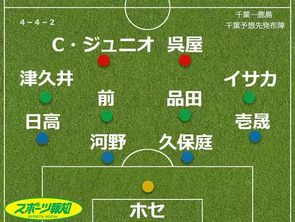 【見どころ＆予想スタメン】Ｊ１千葉、鹿島の首位確定阻止へホームで意地を見せろ…１７日鹿島戦