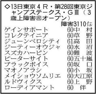 【東京ジャンプステークス】ジューンベロシティが４連覇に挑む