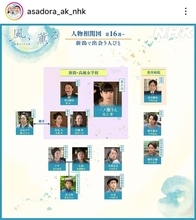 【風、薫る】新潟編の相関図に「衝撃を受けている」元天才子役が母親役！「そんなご年齢に！？」「時の流れ…！！」「美山加恋ちゃん…」