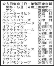 【東京新聞杯展望】重賞連勝狙うブエナオンダが中心　ウォーターリヒトは連覇へ虎視たんたん