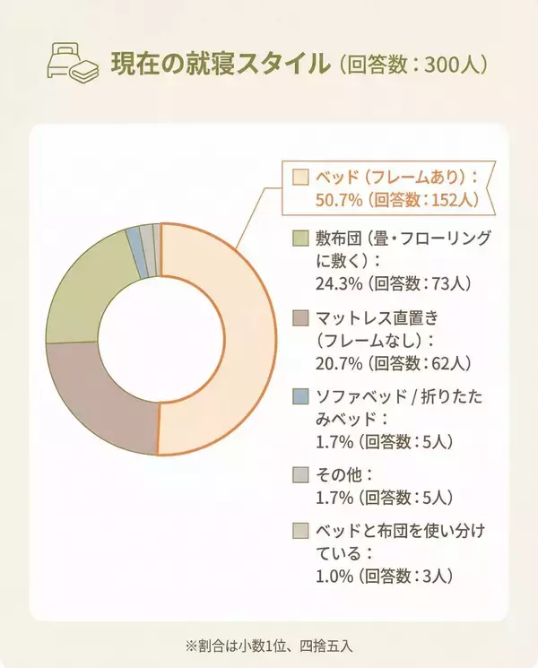 布団派？ベッド派？　寝具選びの調査は「フレームありのベッド」が最多の就寝スタイルに…ＡＺＷＡＹ意識調査