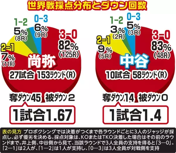 ５・２東京ドーム決戦　尚弥ｖｓ中谷　ともにラウンド支配率８割超　世界戦全ラウンドデータ分析が示すものは…【記者の目】引き出しが勝負のかぎ