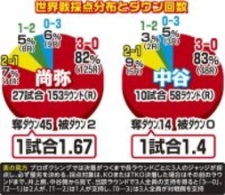 ５・２東京ドーム決戦　尚弥ｖｓ中谷　ともにラウンド支配率８割超　世界戦全ラウンドデータ分析が示すものは…【記者の目】引き出しが勝負のかぎ
