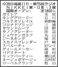 【ラジオＮＩＫＫＥＩ賞展望】センスの高さ光るサウンドムーブ　坂が緩くなる小回りでパフォーマンスが上がる