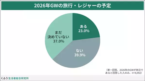 今年のゴールデンウィーク「旅行・レジャーの予定がある」人は２３％…物価高・ガソリン価格高騰も影響か